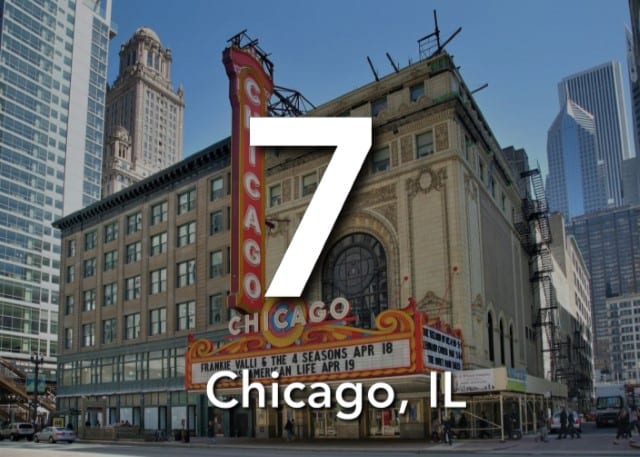 Chicago, IL 7th Best US City for Real Estate Investors
