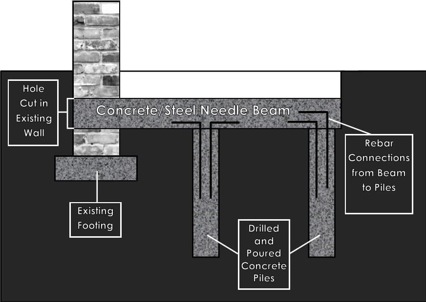 Beam and Base Method Underpinning Foundation